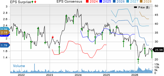 Yelp Inc. Price, Consensus and EPS Surprise
