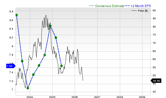 12-month consensus EPS estimate for KBH