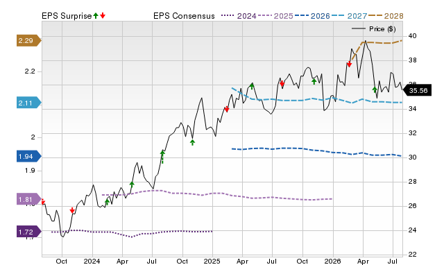 Price, Consensus and EPS Surprise Chart for PPL