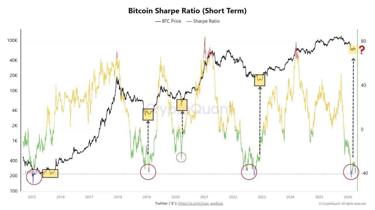 Bitcoin Sharpe Ratio | Source: CryptoQuant