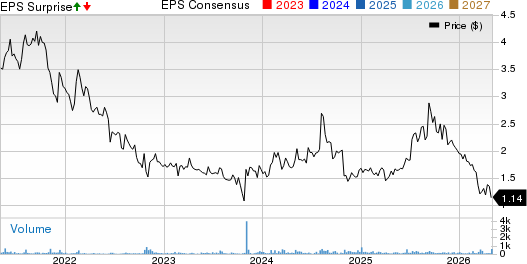 Aware, Inc. Price, Consensus and EPS Surprise