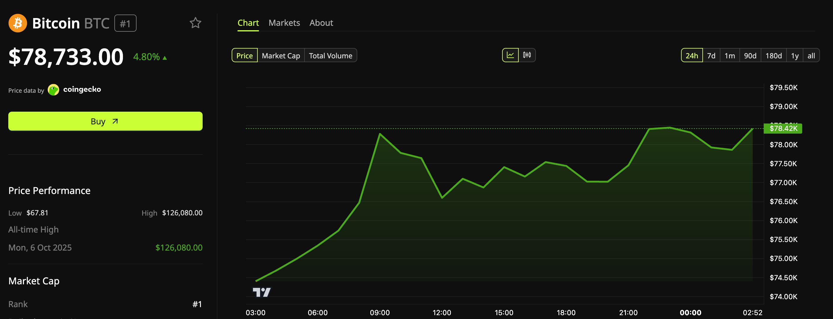 비트코인(BTC) 가격 변동성.