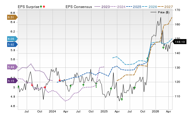 Price, Consensus and EPS Surprise Chart for EXPD