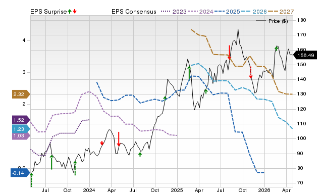 Price, Consensus and EPS Surprise Chart for LYV