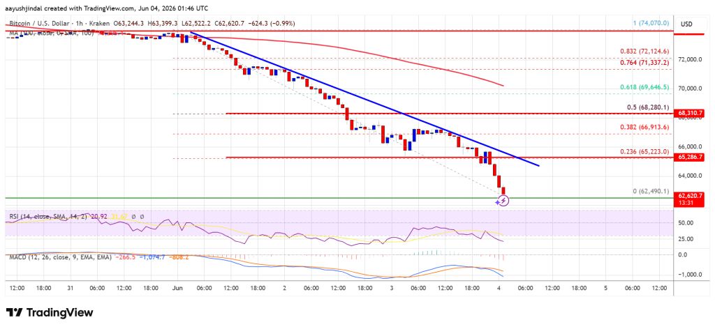Bitcoin Price