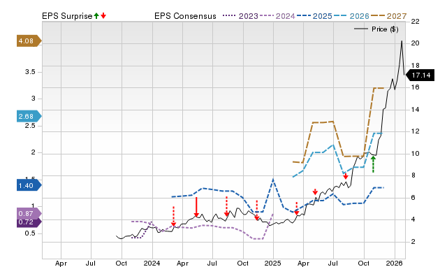 Zacks Price, Consensus and EPS Surprise Chart for ARMN