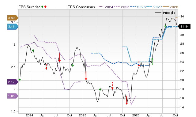 Price, Consensus and EPS Surprise Chart for MSBI