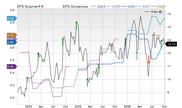 Zacks Price, Consensus and EPS Surprise Chart for AVO