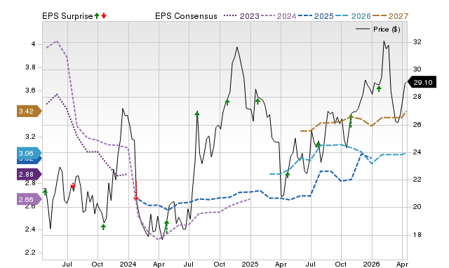 Price, Consensus and EPS Surprise Chart for COLB