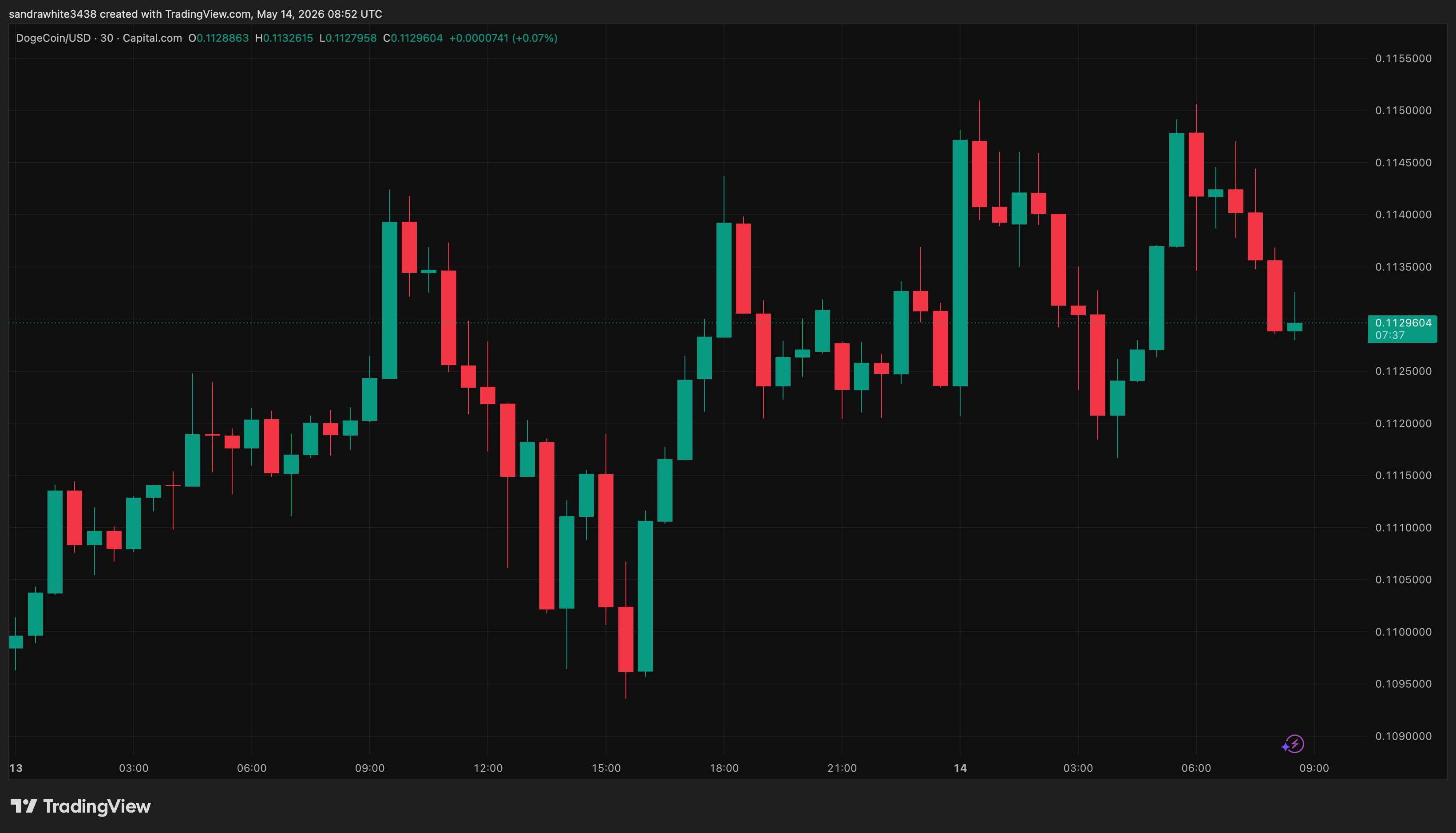 Dogecoin price chart from Tradingview.com