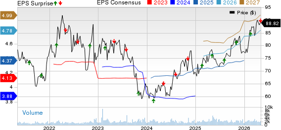 ONE Gas, Inc. Price, Consensus and EPS Surprise