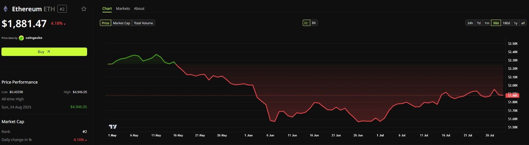 Ethereum Kursentwicklung