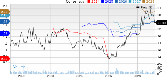 America Movil, S.A.B. de C.V. Unsponsored ADR Price and Consensus
