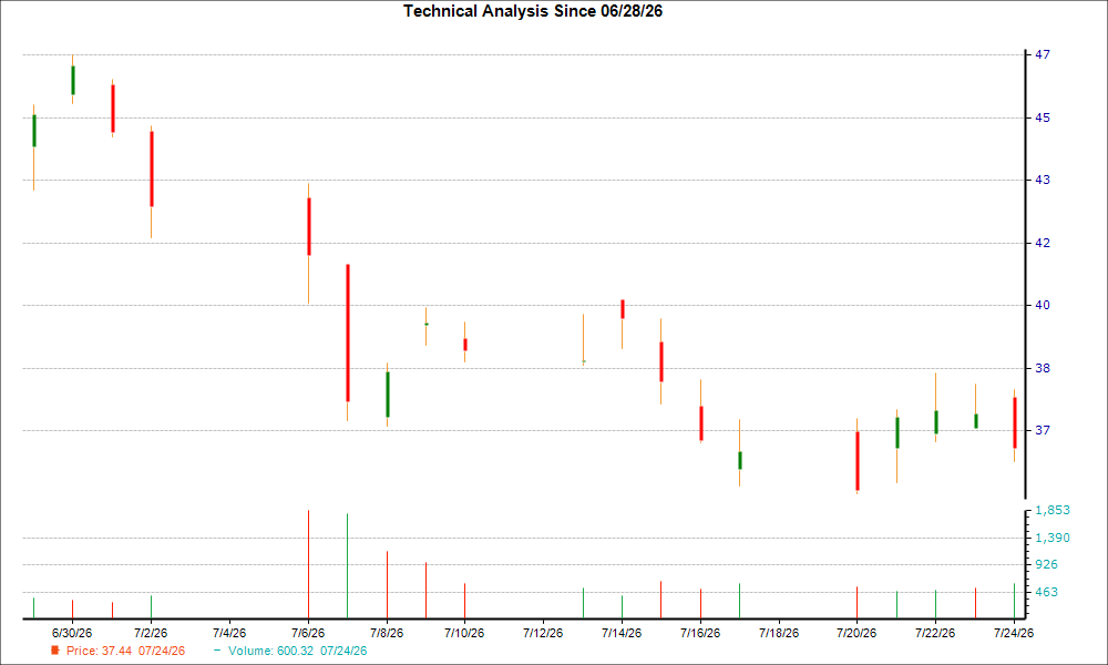 1-month candlestick chart for ESI