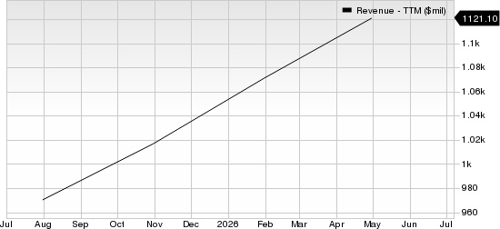 SailPoint, Inc.  Revenue (TTM)