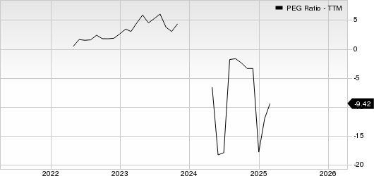 Petco Health and Wellness Company, Inc. PEG Ratio (TTM)