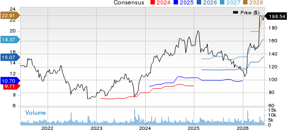 DaVita Inc. Price and Consensus