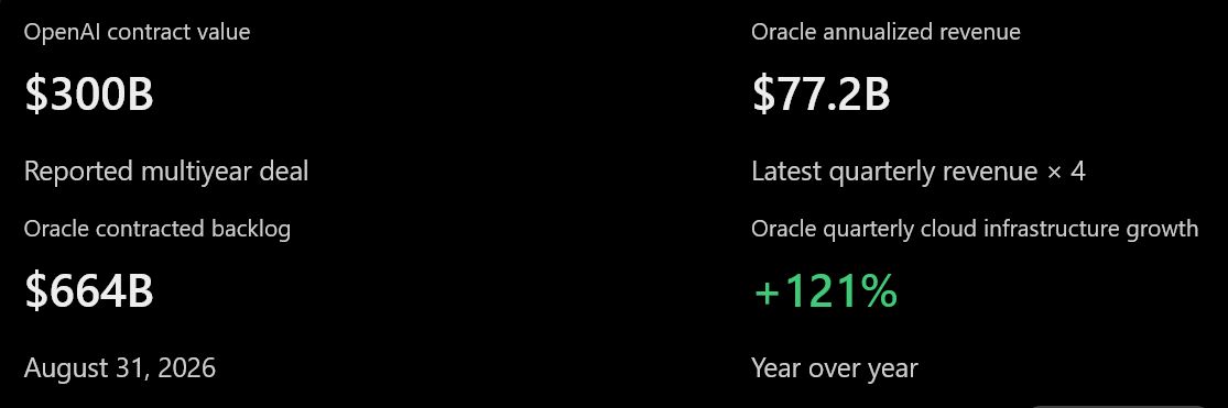 Oracles 300-Milliarden-USD-Deal mit OpenAI