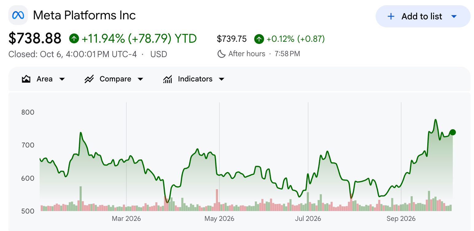 Meta 获富国银行 1000 美元目标价并警示 2027 年盈利 —— 最新消息 | MetaTrader