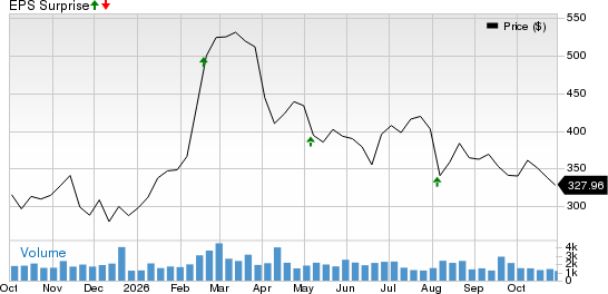 Texas Pacific Land Corporation Price and EPS Surprise