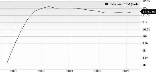 Avis Budget Group, Inc. Revenue (TTM)