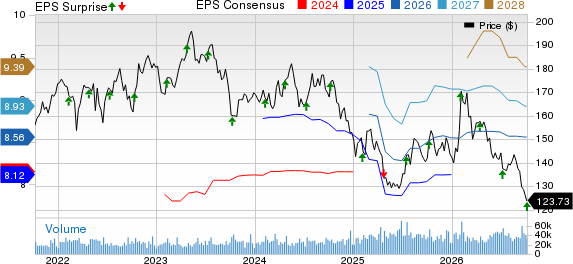 PepsiCo, Inc. Price, Consensus and EPS Surprise