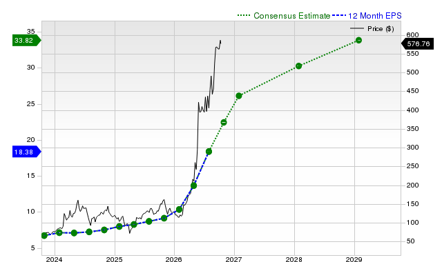 12-month consensus EPS estimate for DELL