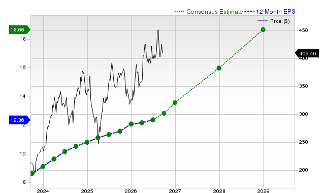 12-month consensus EPS estimate for ETN