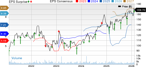 Cincinnati Financial Corporation Price, Consensus and EPS Surprise