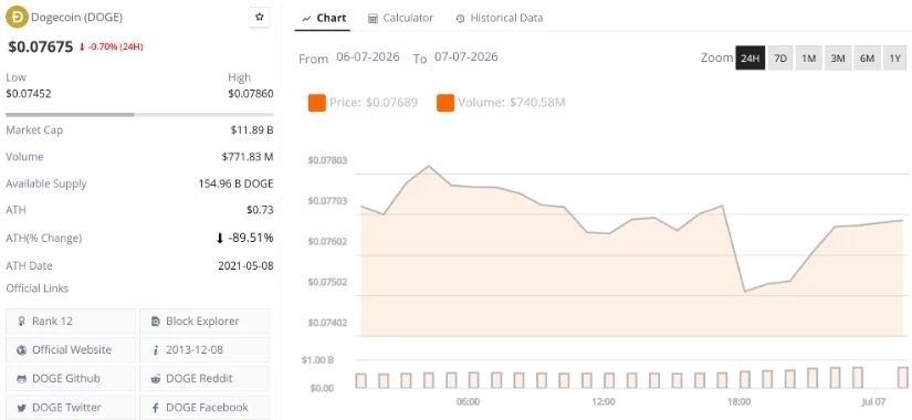 Dogecoin (DOGE) Price Prediction: DOGE Holds Near $0.077 as Trendline Retest Puts $0.12 Back in Focus