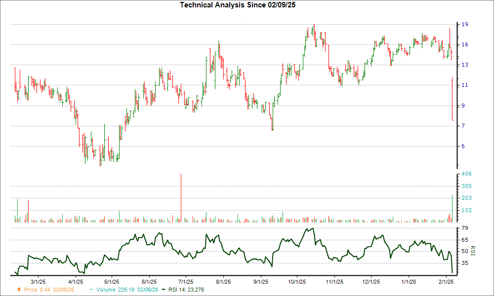 3-month RSI Chart for EAF