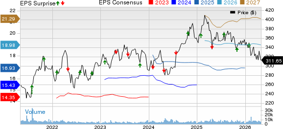 Aon plc Price, Consensus and EPS Surprise