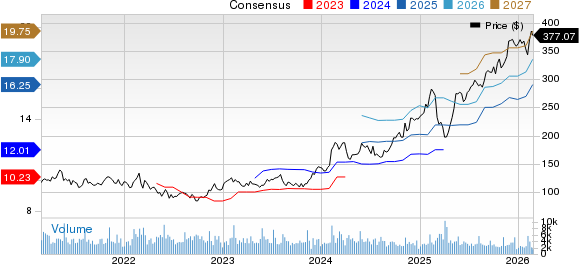 Ralph Lauren Corporation Price and Consensus