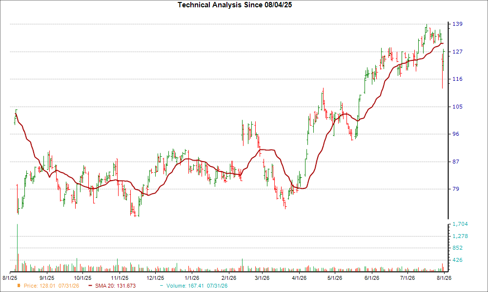 Moving Average Chart for CROX