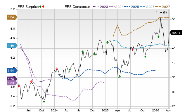 Price, Consensus and EPS Surprise Chart for TFC