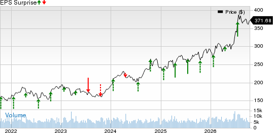 The Travelers Companies, Inc. Price and EPS Surprise