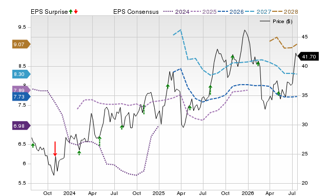 Price, Consensus and EPS Surprise Chart for LNC