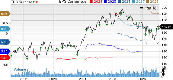 Waste Connections, Inc. Price, Consensus and EPS Surprise