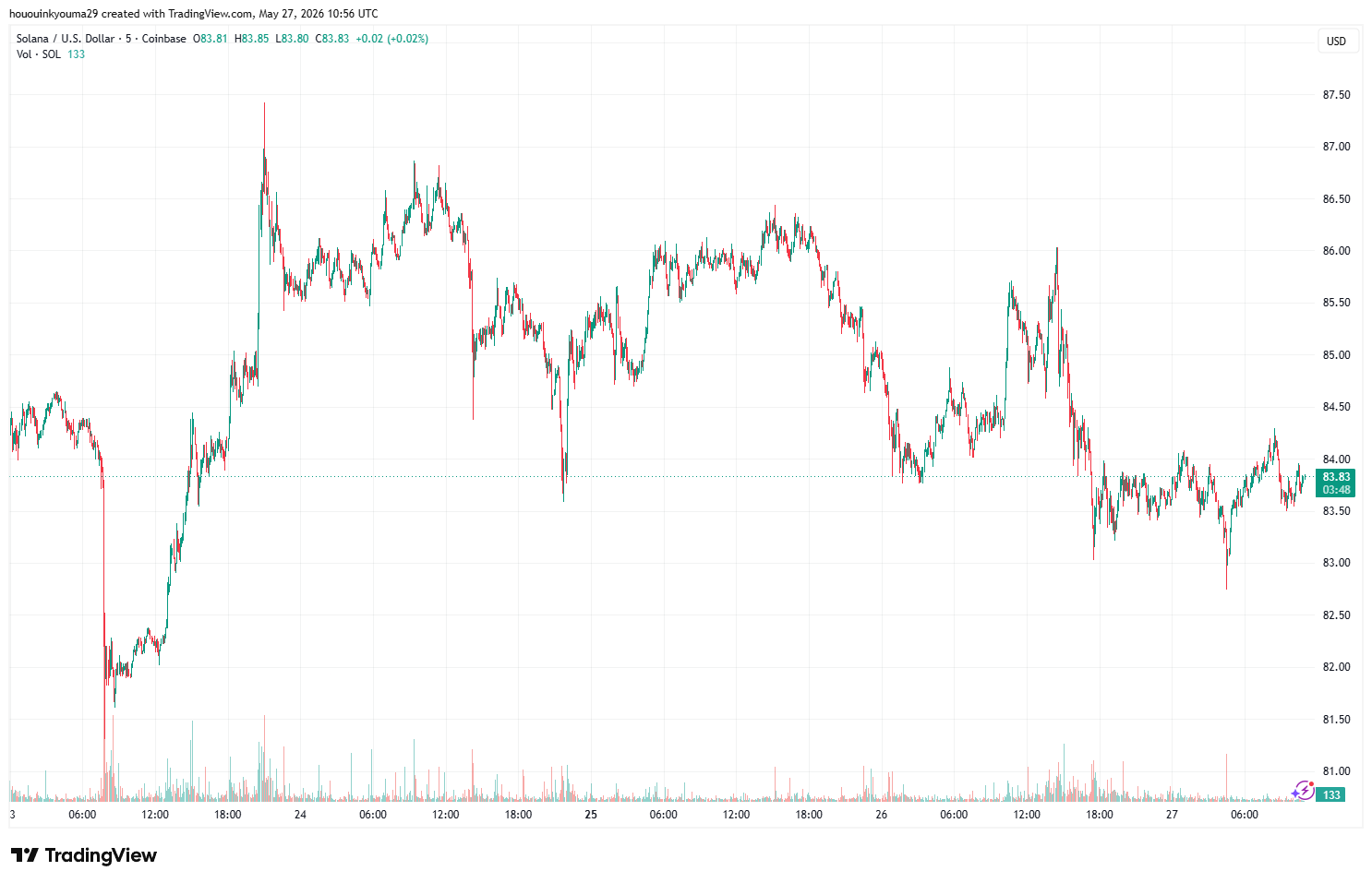 Solana Price Chart