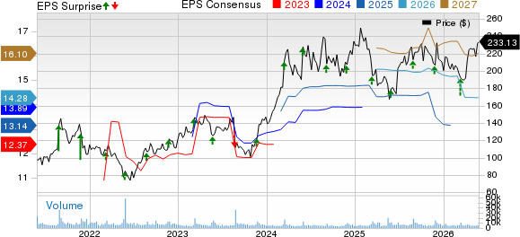 DICK'S Sporting Goods, Inc. Price, Consensus and EPS Surprise