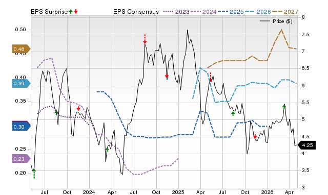 Price, Consensus and EPS Surprise Chart for CINT