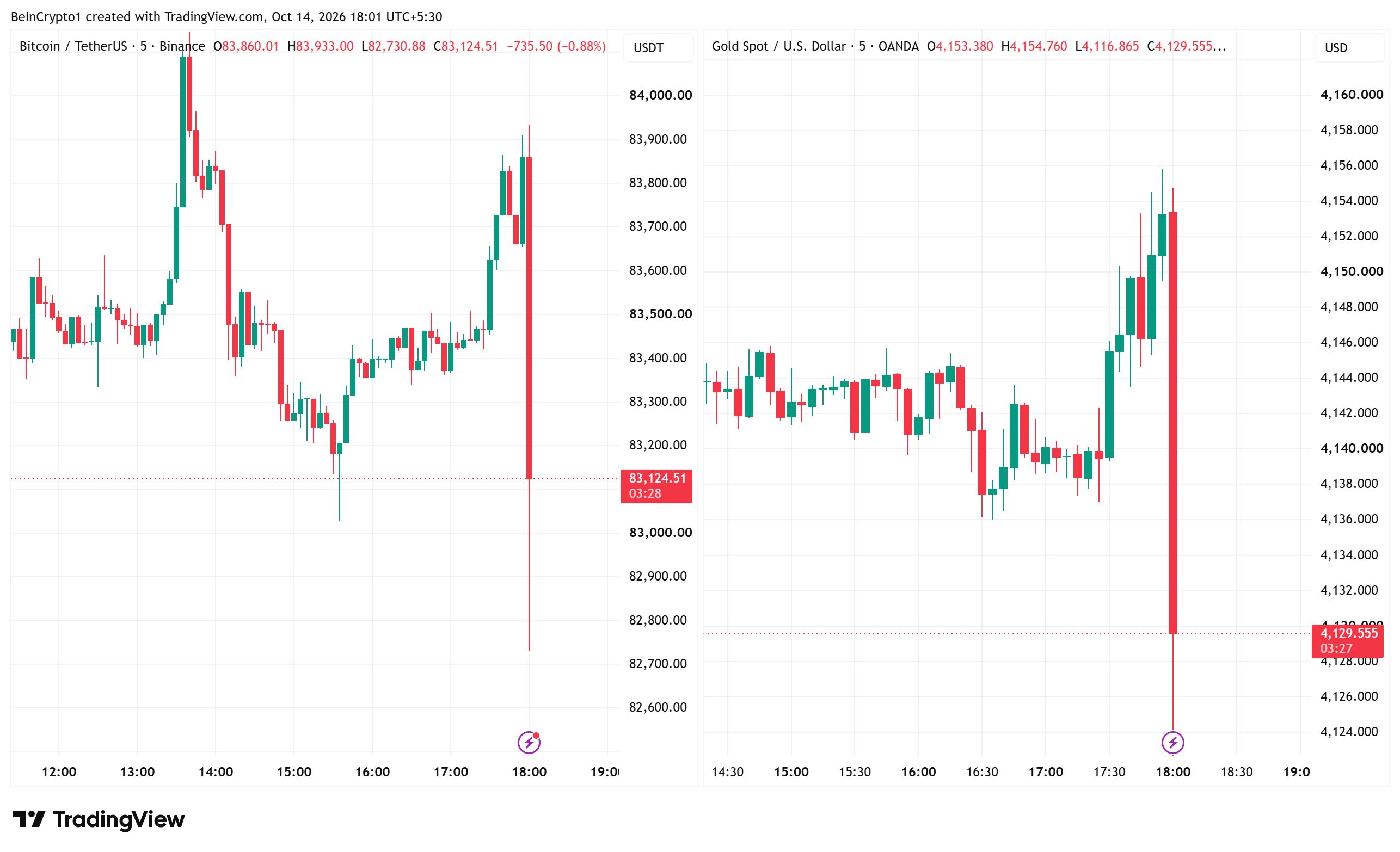 미국 CPI 발표 직후 비트코인 및 금 가격 반응, 5분 차트. 출처: 트레이딩뷰(TradingView)
