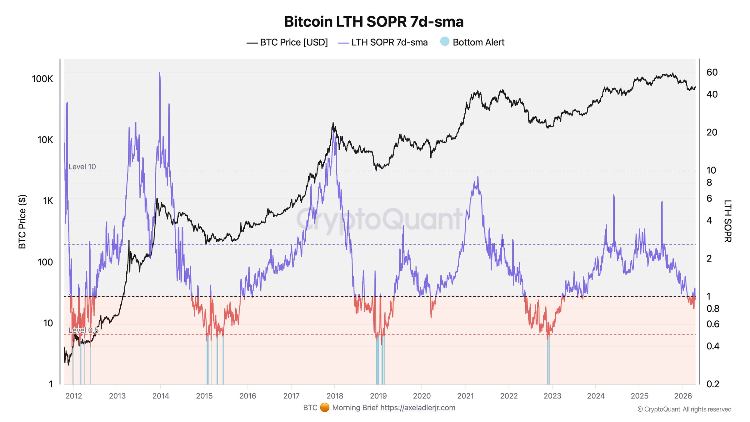 SOPR LTH de Bitcoin, SMA de 7 días