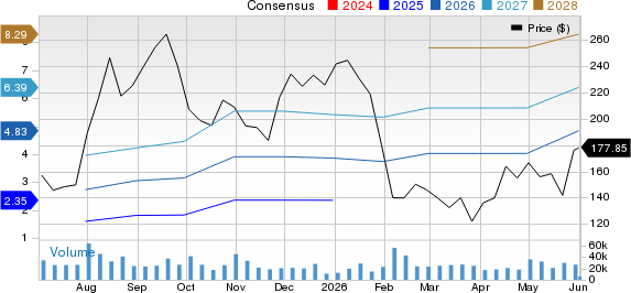 Reddit Inc. Price and Consensus