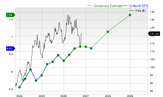 12-month consensus EPS estimate for DUK