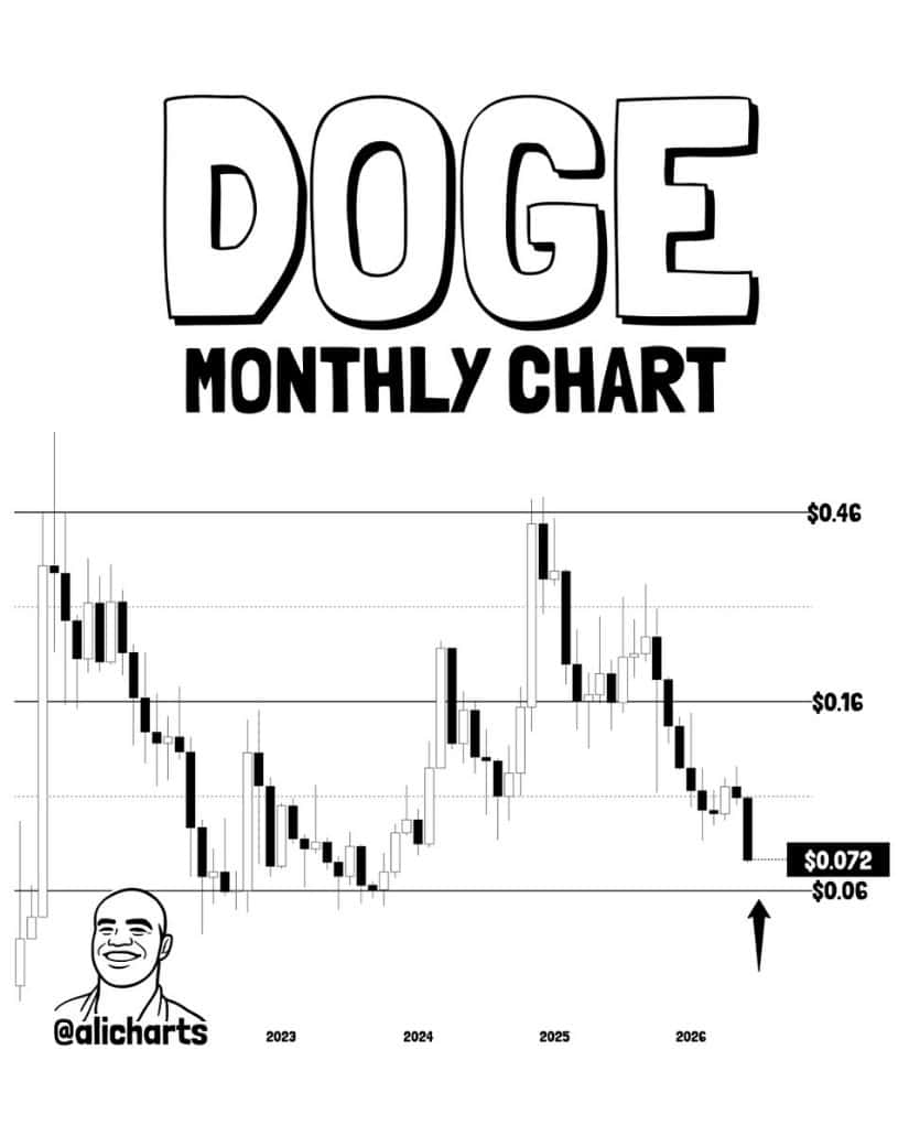 DOGE Price Prediction Now Depends on the $0.06 Zone