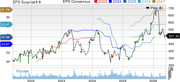 Ulta Beauty Inc. Price, Consensus and EPS Surprise