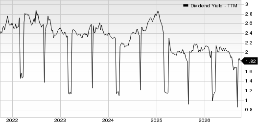 Bridgestone Corp. Dividend Yield (TTM)