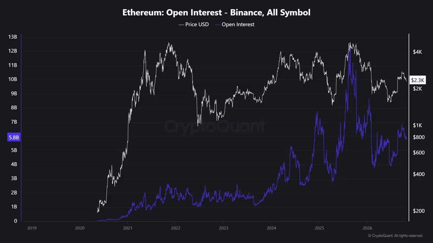 Открытый интерес ETH на Binance.