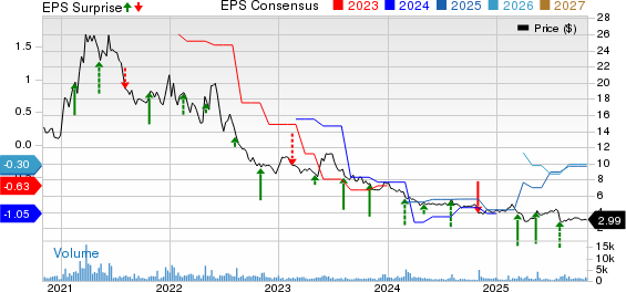Magnachip Semiconductor Corp. Price, Consensus and EPS Surprise